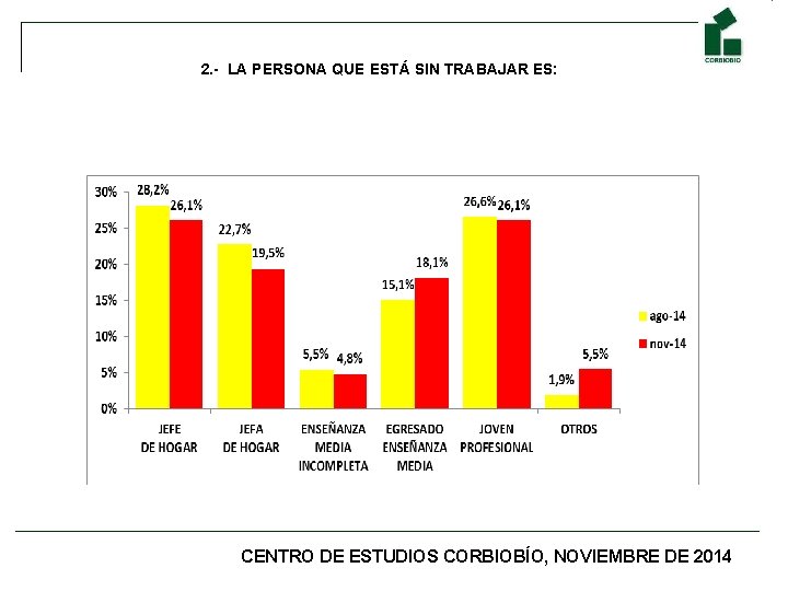 2. - LA PERSONA QUE ESTÁ SIN TRABAJAR ES: CENTRO DE ESTUDIOS CORBIOBÍO, NOVIEMBRE