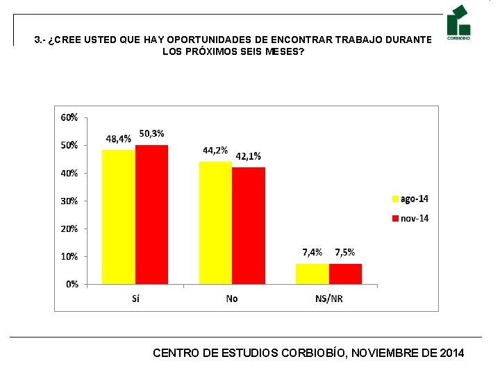 3. - ¿CREE USTED QUE HAY OPORTUNIDADES DE ENCONTRAR TRABAJO DURANTE LOS PRÓXIMOS SEIS