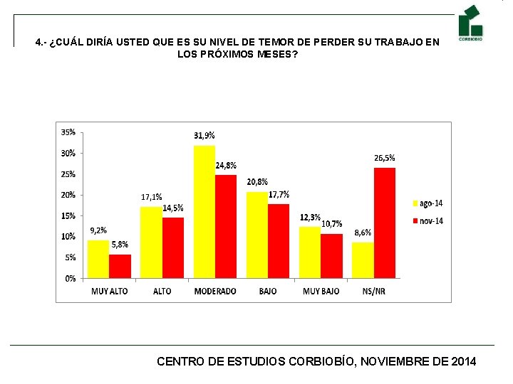 4. - ¿CUÁL DIRÍA USTED QUE ES SU NIVEL DE TEMOR DE PERDER SU