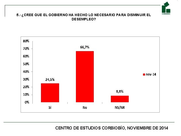 5. - ¿CREE QUE EL GOBIERNO HA HECHO LO NECESARIO PARA DISMINUIR EL DESEMPLEO?