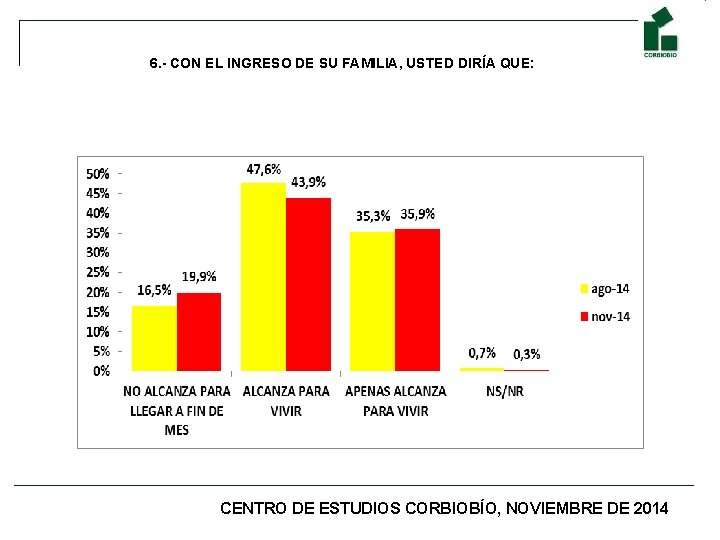 6. - CON EL INGRESO DE SU FAMILIA, USTED DIRÍA QUE: CENTRO DE ESTUDIOS