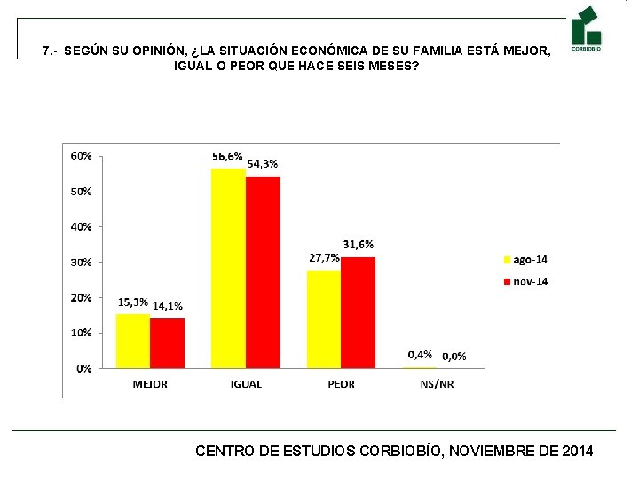 7. - SEGÚN SU OPINIÓN, ¿LA SITUACIÓN ECONÓMICA DE SU FAMILIA ESTÁ MEJOR, IGUAL