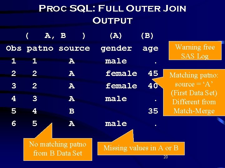 Proc SQL: Full Outer Join Output ( A, B ) Obs patno source 1