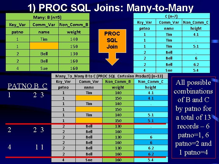 1) PROC SQL Joins: Many-to-Many C (n=7) Many: B (n=5) Join Key_Var Comm_Var Non_Comm_C