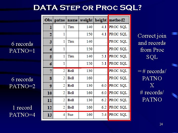 DATA Step or Proc SQL? 6 records PATNO=1 Correct join and records from Proc