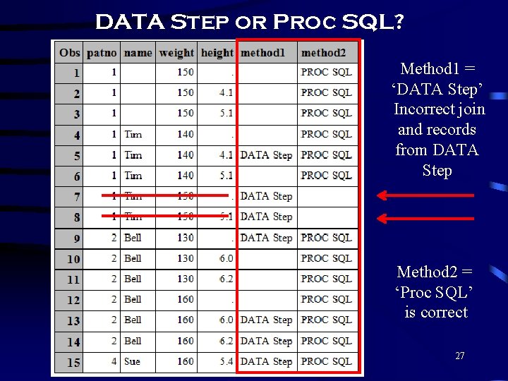 DATA Step or Proc SQL? Method 1 = ‘DATA Step’ Incorrect join and records