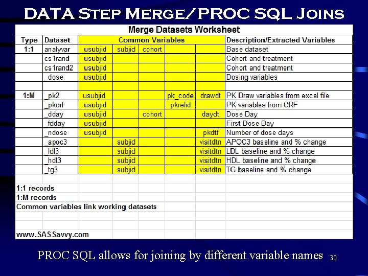 DATA Step Merge/PROC SQL Joins PROC SQL allows for joining by different variable names