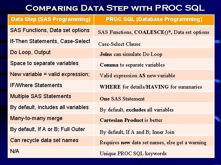 Comparing Data Step with PROC SQL Data Step (SAS Programming) PROC SQL (Database Programming)