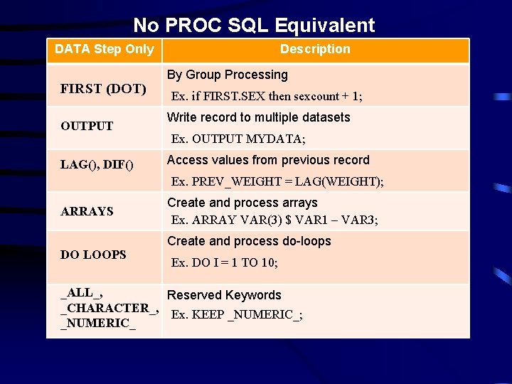 No PROC SQL Equivalent DATA Step Only FIRST (DOT) OUTPUT LAG(), DIF() Description By