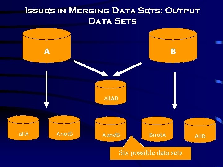 Issues in Merging Data Sets: Output Data Sets A B all. A Anot. B