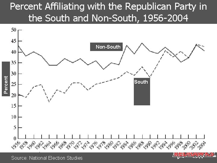 Percent Affiliating with the Republican Party in the South and Non-South, 1956 -2004 Percent