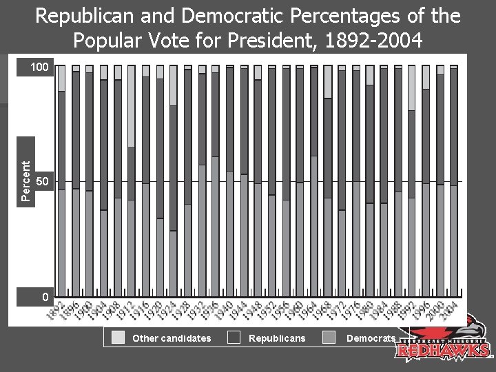 Republican and Democratic Percentages of the Popular Vote for President, 1892 -2004 Percent 100