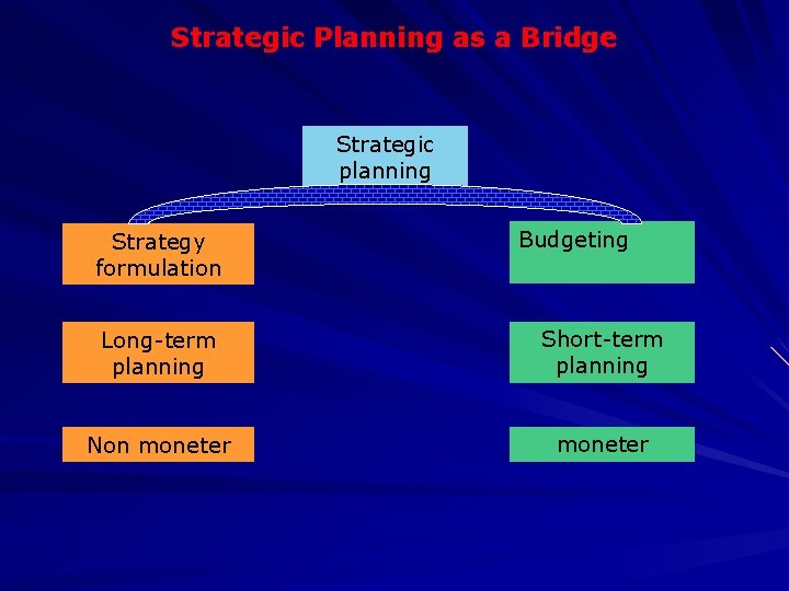 Strategic Planning as a Bridge Strategic planning Strategy formulation Budgeting Long-term planning Short-term planning