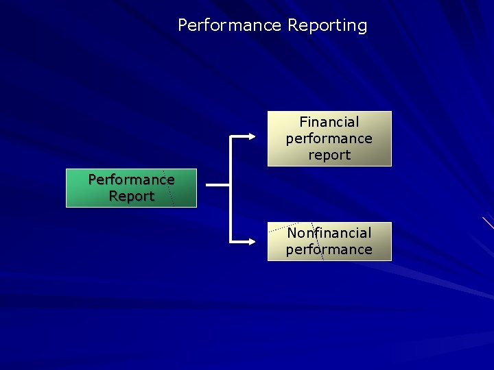 Performance Reporting Financial performance report Performance Report Nonfinancial performance 