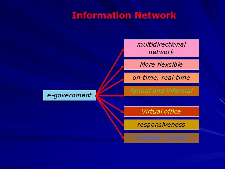 Information Network multidirectional network More flexsible on-time, real-time e-government formal and informal Virtual office