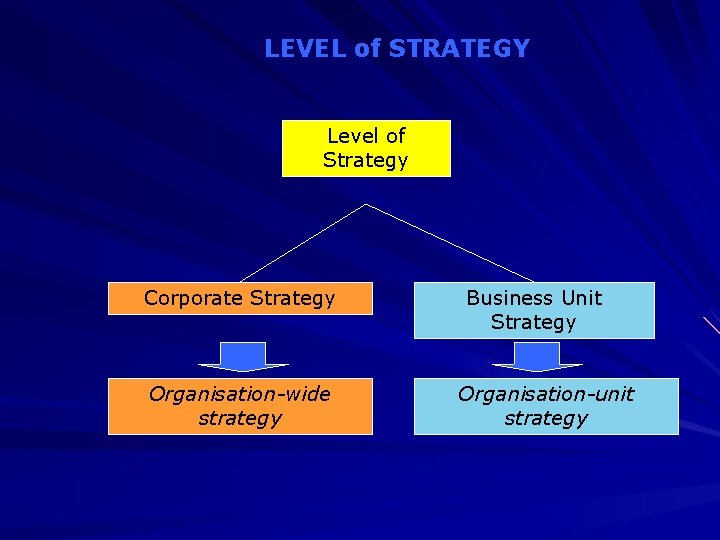 LEVEL of STRATEGY Level of Strategy Corporate Strategy Organisation-wide strategy Business Unit Strategy Organisation-unit