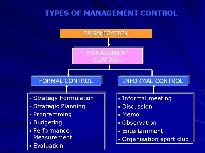 TYPES OF MANAGEMENT CONTROL ORGANISATION MANAGEMENT CONTROL FORMAL CONTROL § § § Strategy Formulation