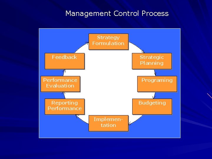 Management Control Process Strategy Formulation Feedback Strategic Planning Performance Evaluation Programing Reporting Performance Budgeting