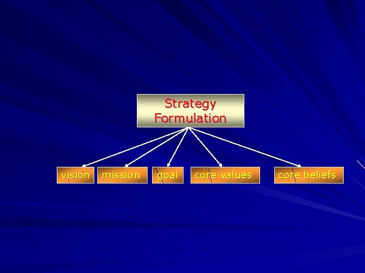 Strategy Formulation vision mission goal core values core beliefs 