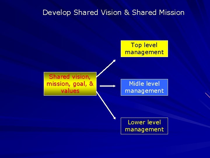 Develop Shared Vision & Shared Mission Top level management Shared vision, mission, goal, &