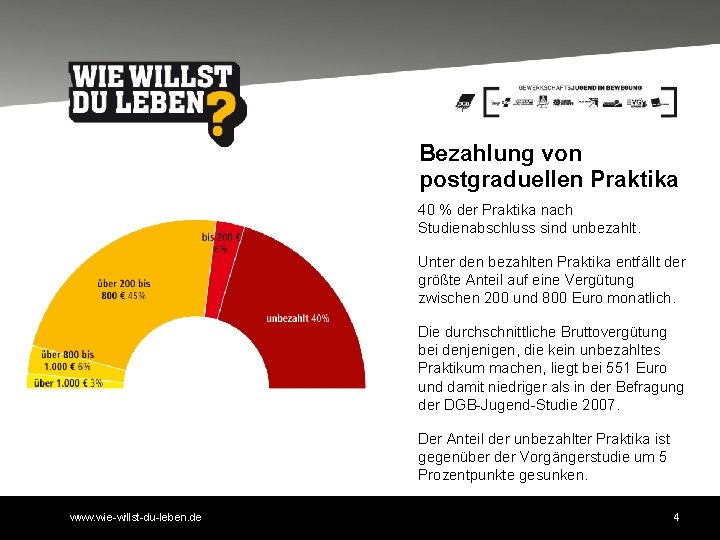 Bezahlung von postgraduellen Praktika 40 % der Praktika nach Studienabschluss sind unbezahlt. Unter den