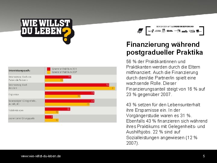 Finanzierung während postgradueller Praktika 56 % der Praktikantinnen und Praktikanten werden durch die Eltern