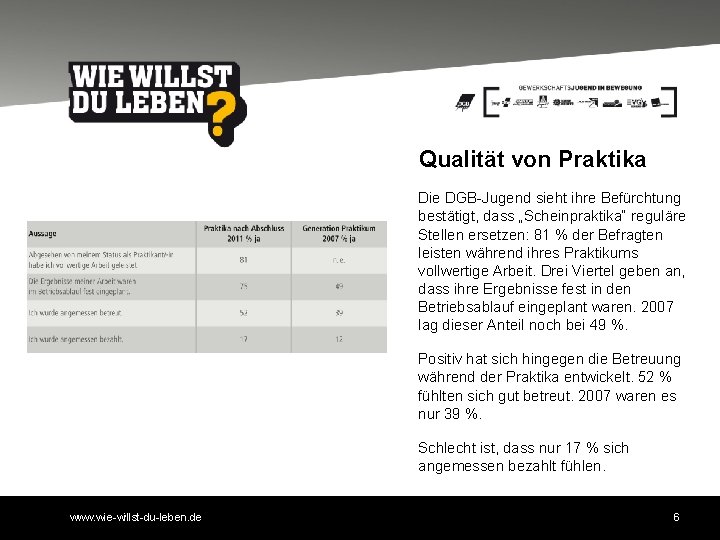 Qualität von Praktika Die DGB-Jugend sieht ihre Befürchtung bestätigt, dass „Scheinpraktika“ reguläre Stellen ersetzen: