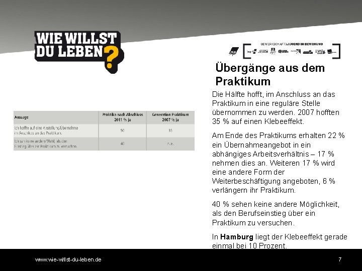 Übergänge aus dem Praktikum Die Hälfte hofft, im Anschluss an das Praktikum in eine