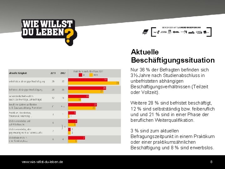 Aktuelle Beschäftigungssituation Nur 36 % der Befragten befinden sich 3½ Jahre nach Studienabschluss in