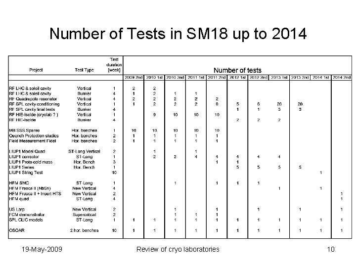 Number of Tests in SM 18 up to 2014 19 -May-2009 Review of cryo