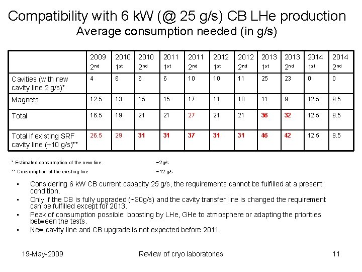 Compatibility with 6 k. W (@ 25 g/s) CB LHe production Average consumption needed