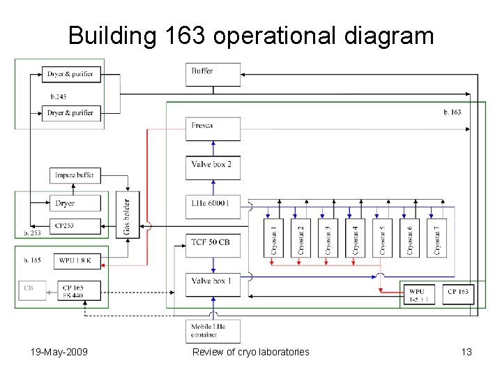 Building 163 operational diagram 19 -May-2009 Review of cryo laboratories 13 