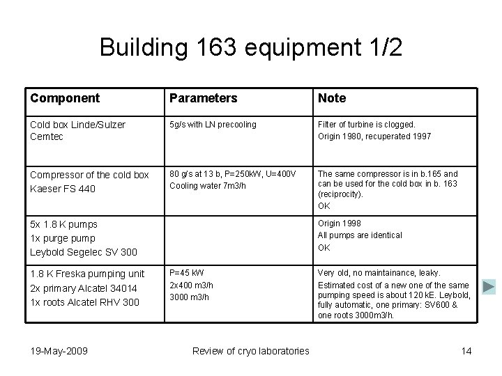 Building 163 equipment 1/2 Component Parameters Note Cold box Linde/Sulzer Cemtec 5 g/s with