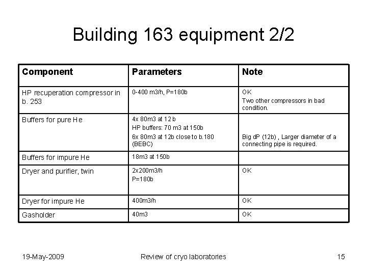 Building 163 equipment 2/2 Component Parameters Note HP recuperation compressor in b. 253 0