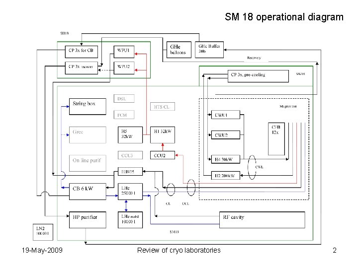 SM 18 operational diagram 19 -May-2009 Review of cryo laboratories 2 