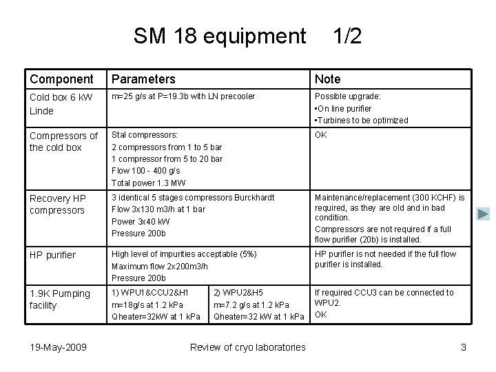 SM 18 equipment 1/2 Component Parameters Note Cold box 6 k. W Linde m=25