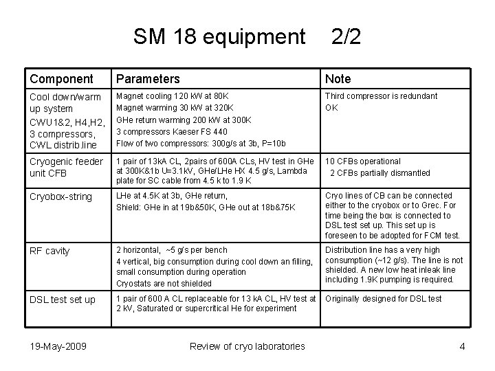 SM 18 equipment 2/2 Component Parameters Note Cool down/warm up system CWU 1&2, H