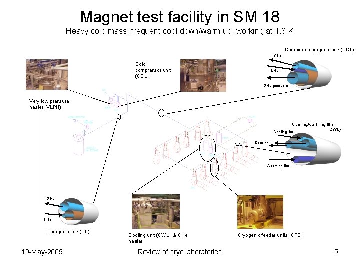 Magnet test facility in SM 18 Heavy cold mass, frequent cool down/warm up, working