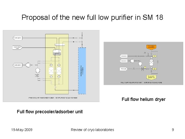 Proposal of the new full low purifier in SM 18 Full flow helium dryer
