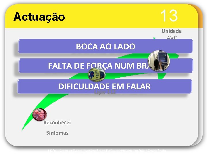 13 Actuação BOCA AO LADO Unidade AVC FALTA DE FORÇA NUM BRAÇO DIFICULDADE EM