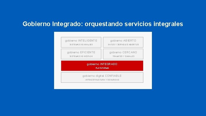 Gobierno Integrado: orquestando servicios integrales gobierno INTELIGENTE gobierno ABIERTO SISTEMAS DE ANÁLISIS DATOS Y