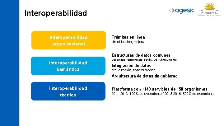 Interoperabilidad interoperabilidad organizacional Trámites en línea simplificación, mejora Estructuras de datos comunes interoperabilidad semántica