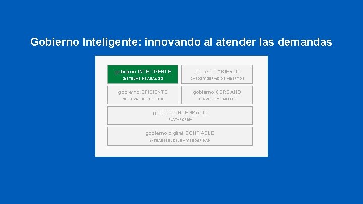 Gobierno Inteligente: innovando al atender las demandas gobierno INTELIGENTE gobierno ABIERTO SISTEMAS DE ANÁLISIS