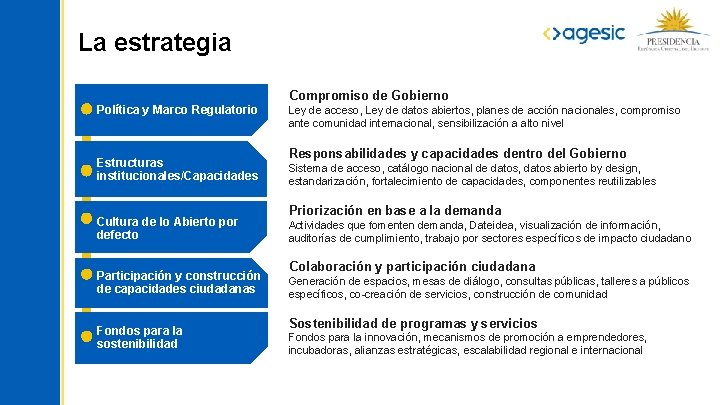 La estrategia Compromiso de Gobierno Política y Marco Regulatorio Estructuras institucionales/Capacidades Ley de acceso,