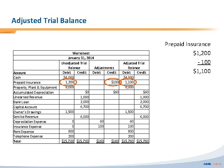 Adjusted Trial Balance Account Cash Prepaid Insurance Property, Plant & Equipment Accumulated Depreciation Unearned