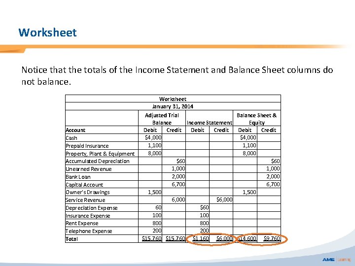 Worksheet Notice that the totals of the Income Statement and Balance Sheet columns do