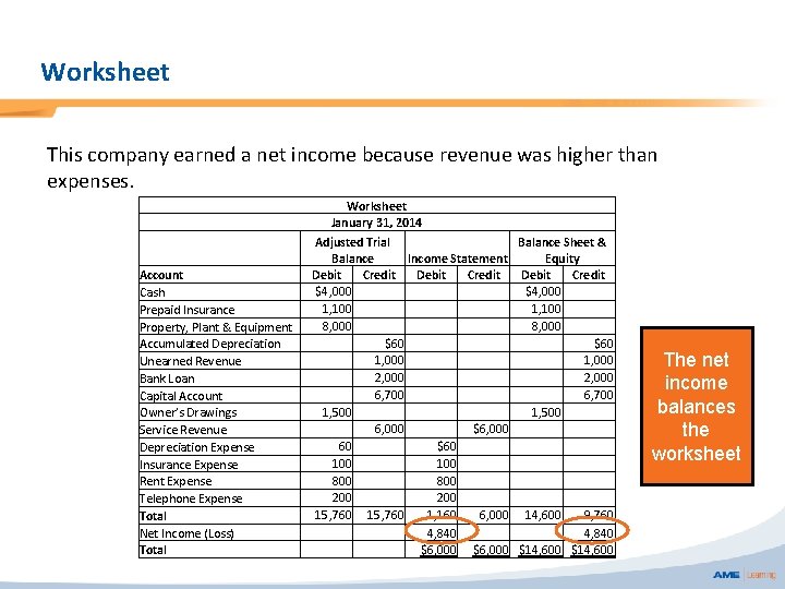 Worksheet This company earned a net income because revenue was higher than expenses. Account