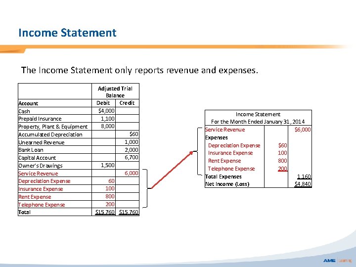 Income Statement The Income Statement only reports revenue and expenses. Account Cash Prepaid Insurance