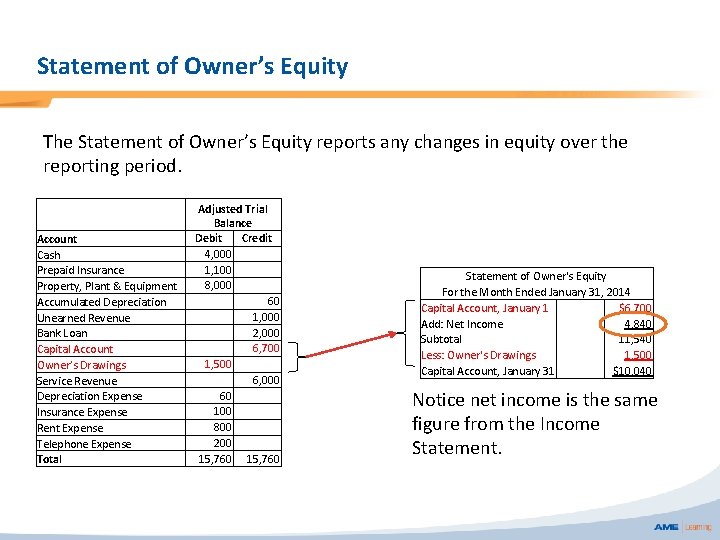Statement of Owner’s Equity The Statement of Owner’s Equity reports any changes in equity