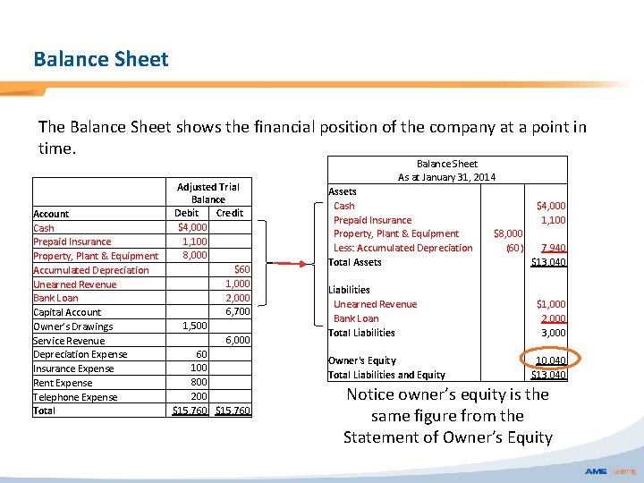 Balance Sheet The Balance Sheet shows the financial position of the company at a
